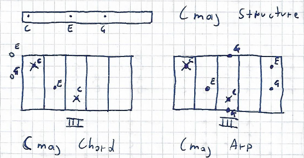 Caged System Chord Chart